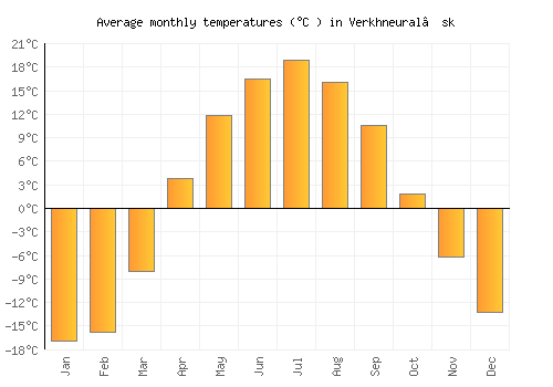 Verkhneural’sk average temperature chart (Celsius)