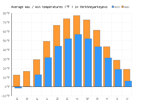 Verkhneyarkeyevo average minimum / maximum temperatures (Fahrenheit)
