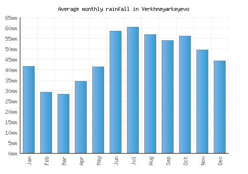 Verkhneyarkeyevo monthly rainfall chart (mm)
