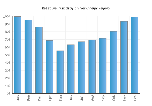 Verkhneyarkeyevo relative humidity averages