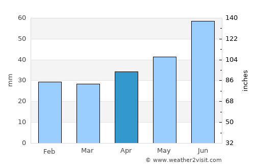 Verkhneyarkeyevo average rain in April