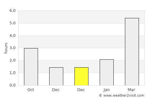 Verkhneyarkeyevo average rain in December