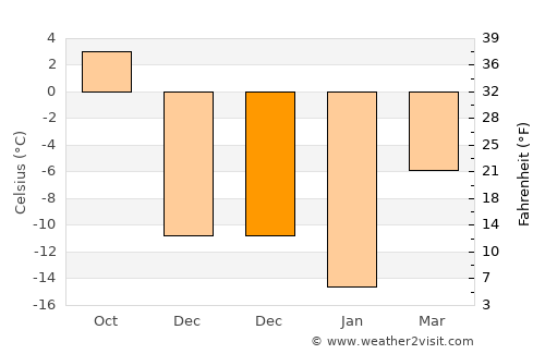 Verkhneyarkeyevo average temperature in December