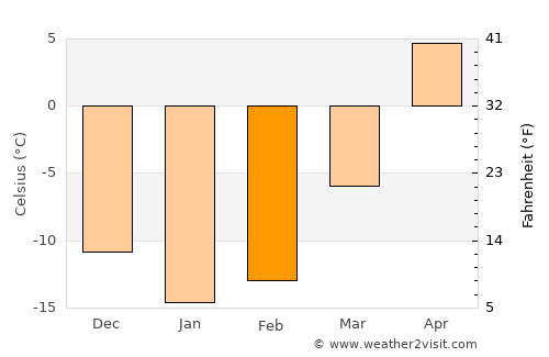 Verkhneyarkeyevo average temperature in February
