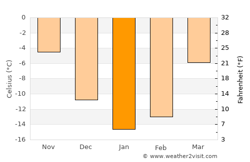 Verkhneyarkeyevo average temperature in January