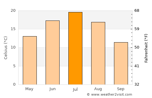 Verkhneyarkeyevo average temperature in July