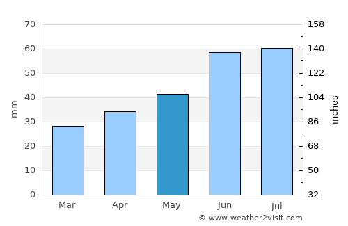 Verkhneyarkeyevo average rain in May