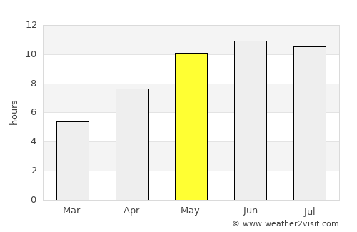 Verkhneyarkeyevo average rain in May