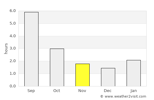 Verkhneyarkeyevo average rain in November
