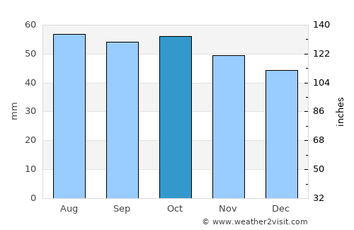 Verkhneyarkeyevo average rain in October