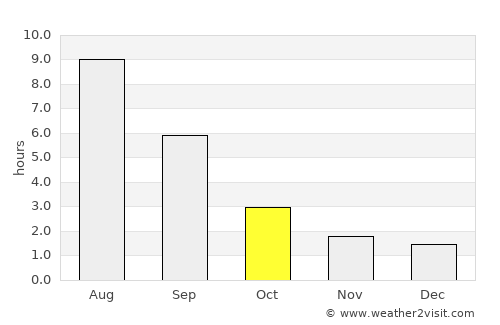 Verkhneyarkeyevo average rain in October