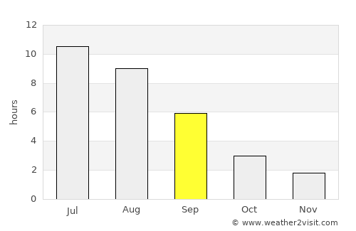 Verkhneyarkeyevo average rain in September
