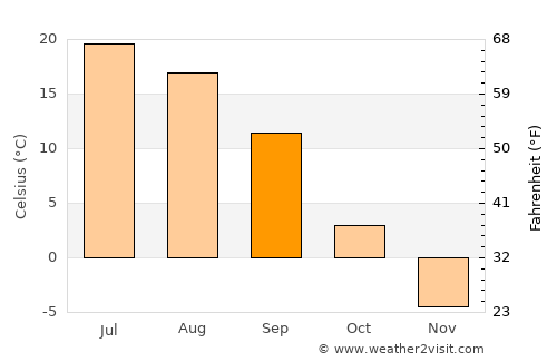 Verkhneyarkeyevo average temperature in September