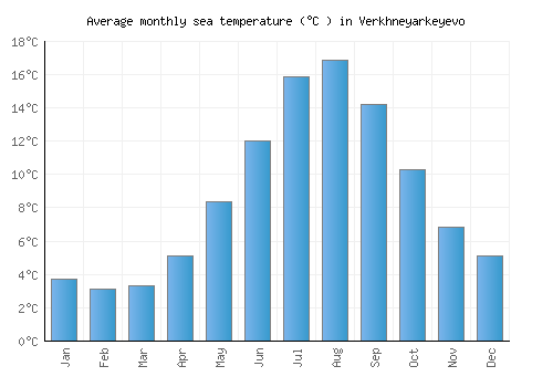 Verkhneyarkeyevo average sea temperature chart (Celsius)