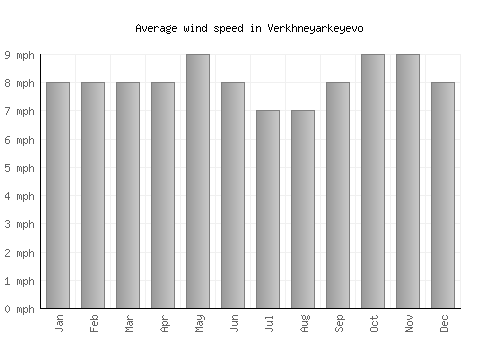 Verkhneyarkeyevo average winspeed by month (mph)