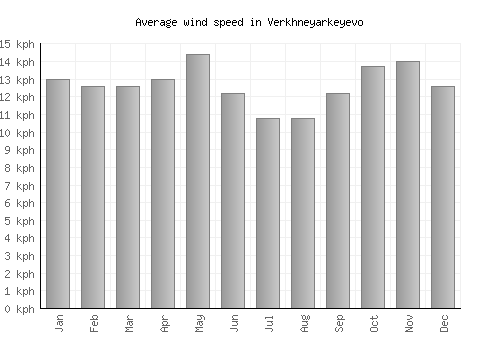 Verkhneyarkeyevo average winspeed by month (km/h)