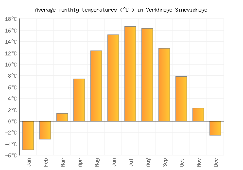 Verkhneye Sinevidnoye average temperature chart (Celsius)