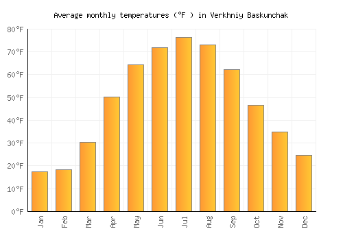 Verkhniy Baskunchak average temperature chart (Fahrenheit)