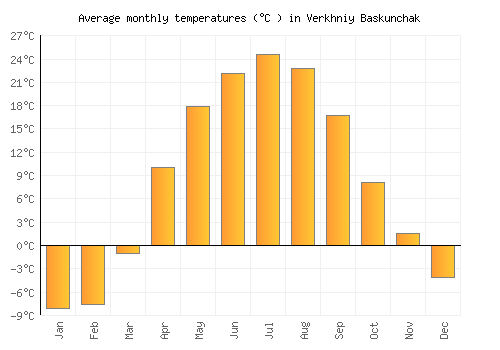 Verkhniy Baskunchak average temperature chart (Celsius)