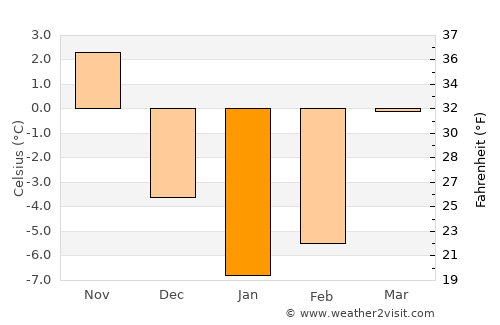 Verkhniy Dashkesan average temperature in January