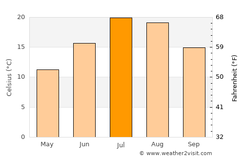 Verkhniy Dashkesan average temperature in July