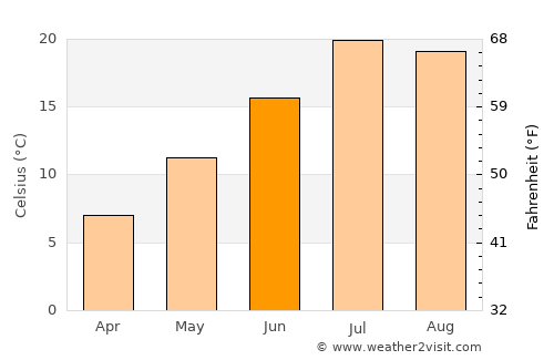 Verkhniy Dashkesan average temperature in June