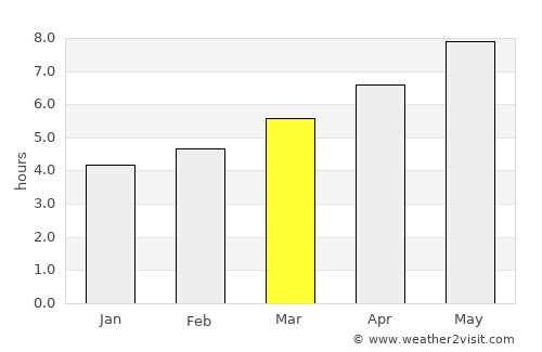 Verkhniy Dashkesan average rain in March
