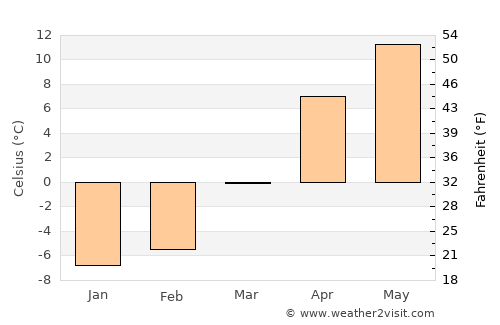Verkhniy Dashkesan average temperature in March
