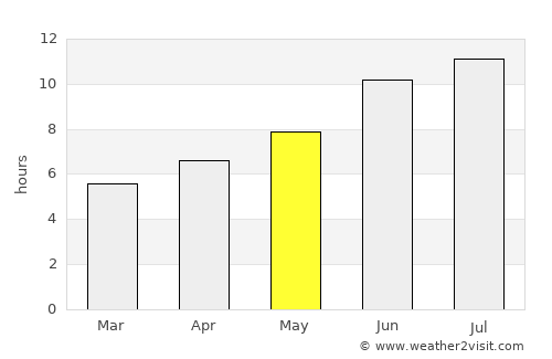 Verkhniy Dashkesan average rain in May