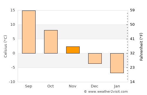 Verkhniy Dashkesan average temperature in November