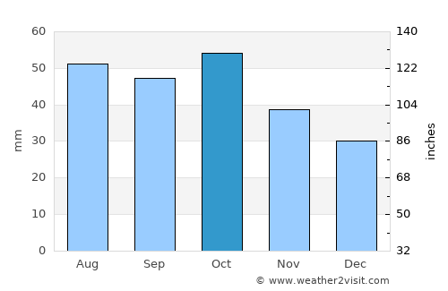Verkhniy Dashkesan average rain in October