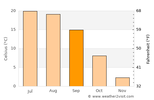 Verkhniy Dashkesan average temperature in September