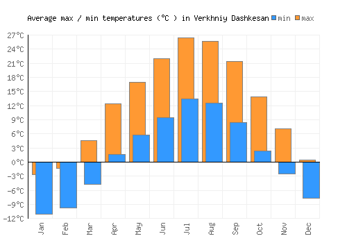 Verkhniy Dashkesan average minimum / maximum temperatures (Celsius)