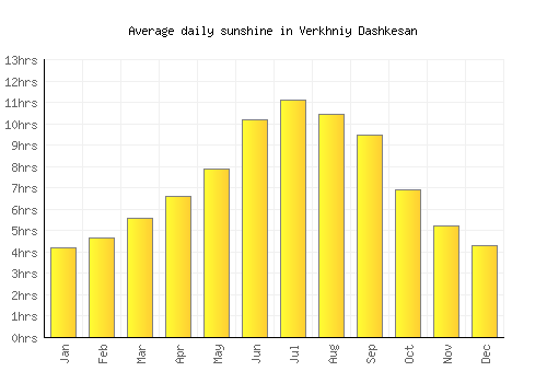 Verkhniy Dashkesan average daily sunshine chart