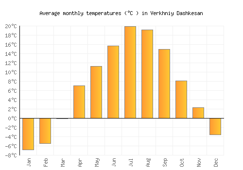 Verkhniy Dashkesan average temperature chart (Celsius)