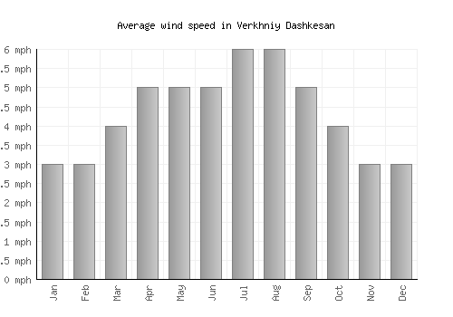 Verkhniy Dashkesan average winspeed by month (mph)