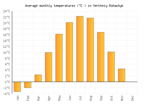 Verkhniy Rohachyk average temperature chart (Celsius)
