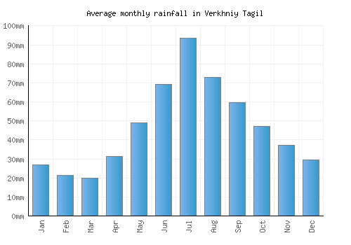 Verkhniy Tagil monthly rainfall chart (mm)