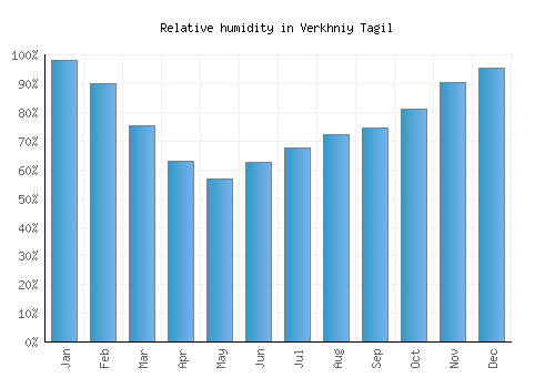 Verkhniy Tagil relative humidity averages