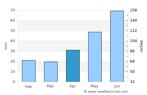 Verkhniy Tagil average rain in April