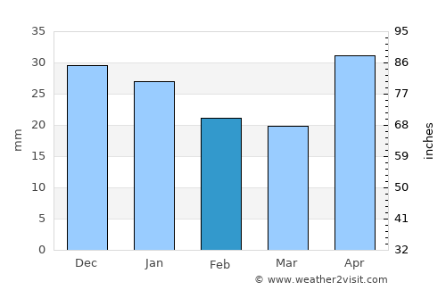 Verkhniy Tagil average rain in February