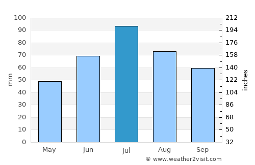 Verkhniy Tagil average rain in July