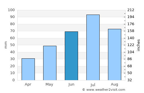 Verkhniy Tagil average rain in June