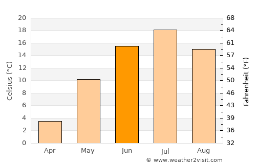 Verkhniy Tagil average temperature in June