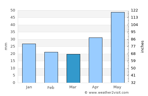 Verkhniy Tagil average rain in March