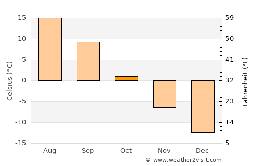 Verkhniy Tagil average temperature in October