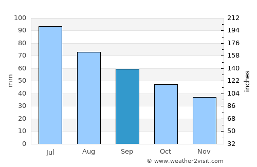 Verkhniy Tagil average rain in September