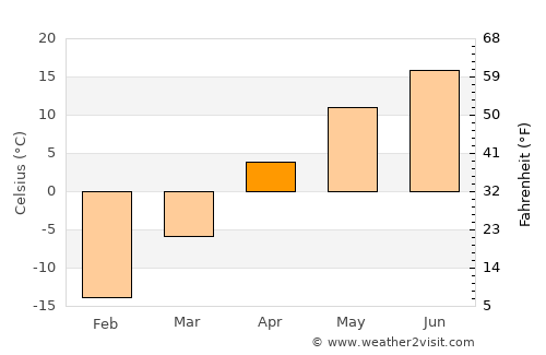 Verkhniy Ufaley average temperature in April