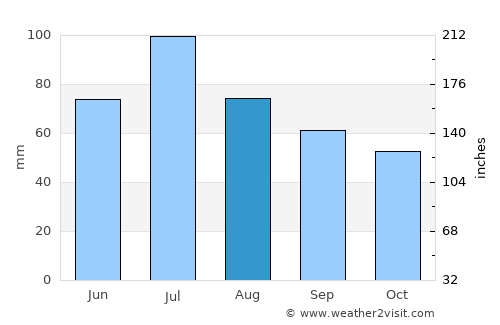 Verkhniy Ufaley average rain in August