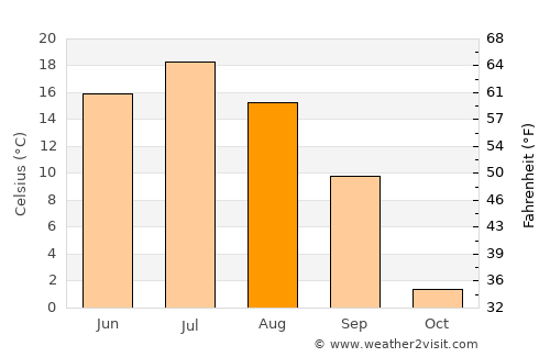 Verkhniy Ufaley average temperature in August